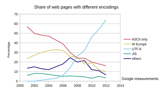 Line chart titled 'Share of web pages with different encodings': the UTF-8 line climbs from near zero around 2001 to over 60 percent by 2012, while ASCII-only and Western-European encodings decline.