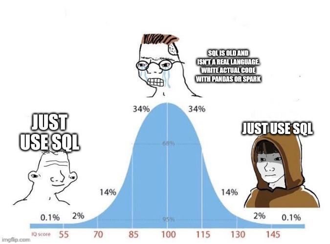 Bell-curve meme: the people on the low and high ends both say 'just use SQL', while the person in the middle insists 'SQL is old and isn't a real language, write actual code with Pandas or Spark.'